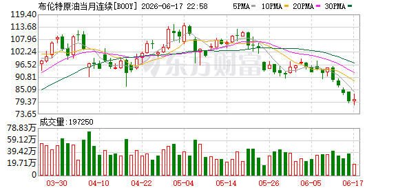 WTI原油期货涨4%报78.788美元 布伦特原油涨3%报81.93美元  第2张