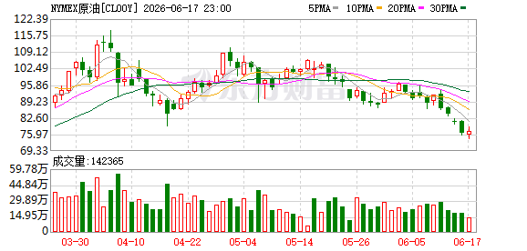 WTI原油期货涨4%报78.788美元 布伦特原油涨3%报81.93美元