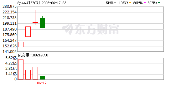 SpaceX周三股价转跌，跌幅扩大至3%报197.05美元