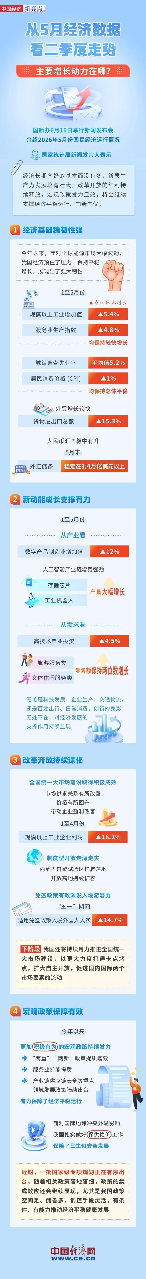 图解5月经济数据：二季度走势关键信号浮现