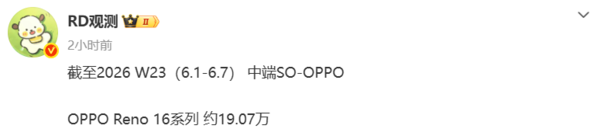 OPPO Reno16系列累计销量约19.07万部 截至2026年第23周 第2张 OPPO Reno16系列累计销量约19.07万部 截至2026年第23周 第2张