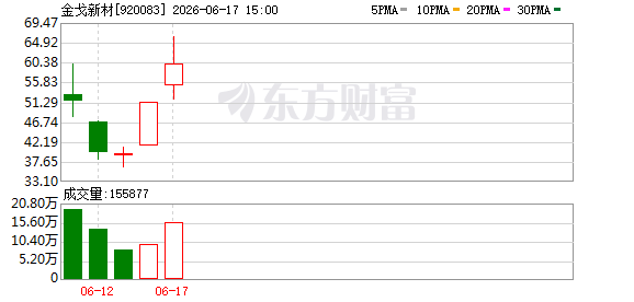 金戈新材发布异动公告：否认热点概念与重大未披露事项
