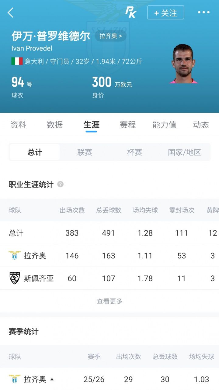 国米300万欧签下拉齐奥门将普罗维德尔 三年合同任替补  第2张