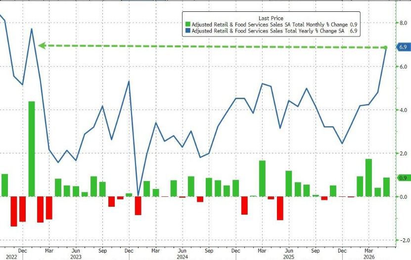 美国5月零售销售环比增长0.9% 远超市场预期