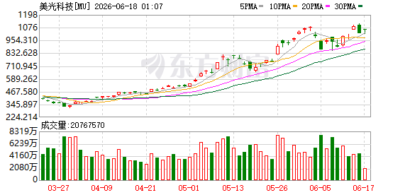 德银上调美光科技目标价至1500美元 预计存储器供需失衡持续至2028年