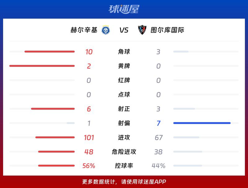 芬超:赫尔辛基主场3-3战平图尔库国际,博彻斯终场前梅开二度 第3张 芬超:赫尔辛基主场3-3战平图尔库国际,博彻斯终场前梅开二度 第3张