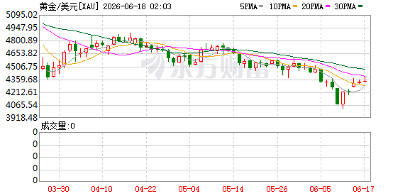现货黄金价格涨1.05% 报4376.34美元/盎司