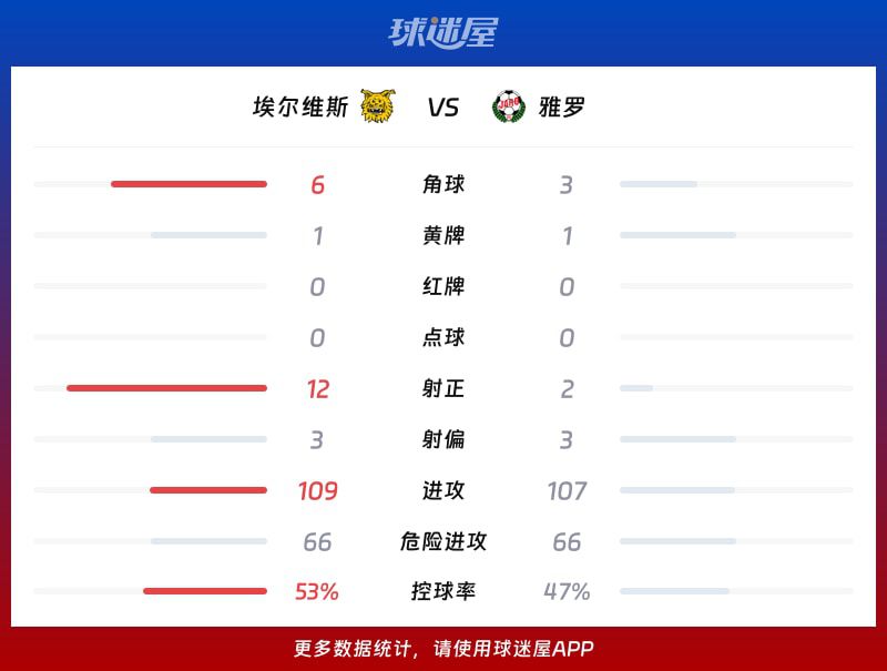 芬超联赛:埃尔维斯主场5-0大胜雅罗,半场即确立四球优势 第3张 芬超联赛:埃尔维斯主场5-0大胜雅罗,半场即确立四球优势 第3张