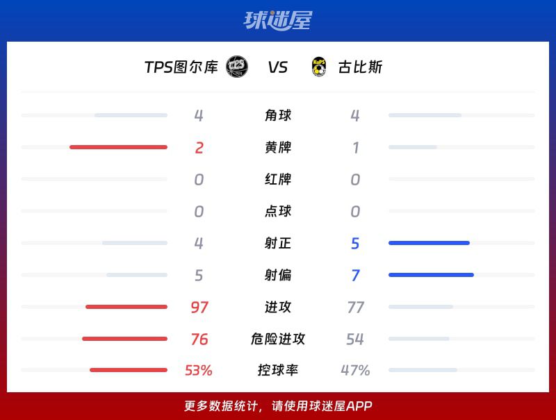芬超:古比斯客场2-1击败TPS图尔库,奥托·鲁皮两度改写比分 第3张 芬超:古比斯客场2-1击败TPS图尔库,奥托·鲁皮两度改写比分 第3张