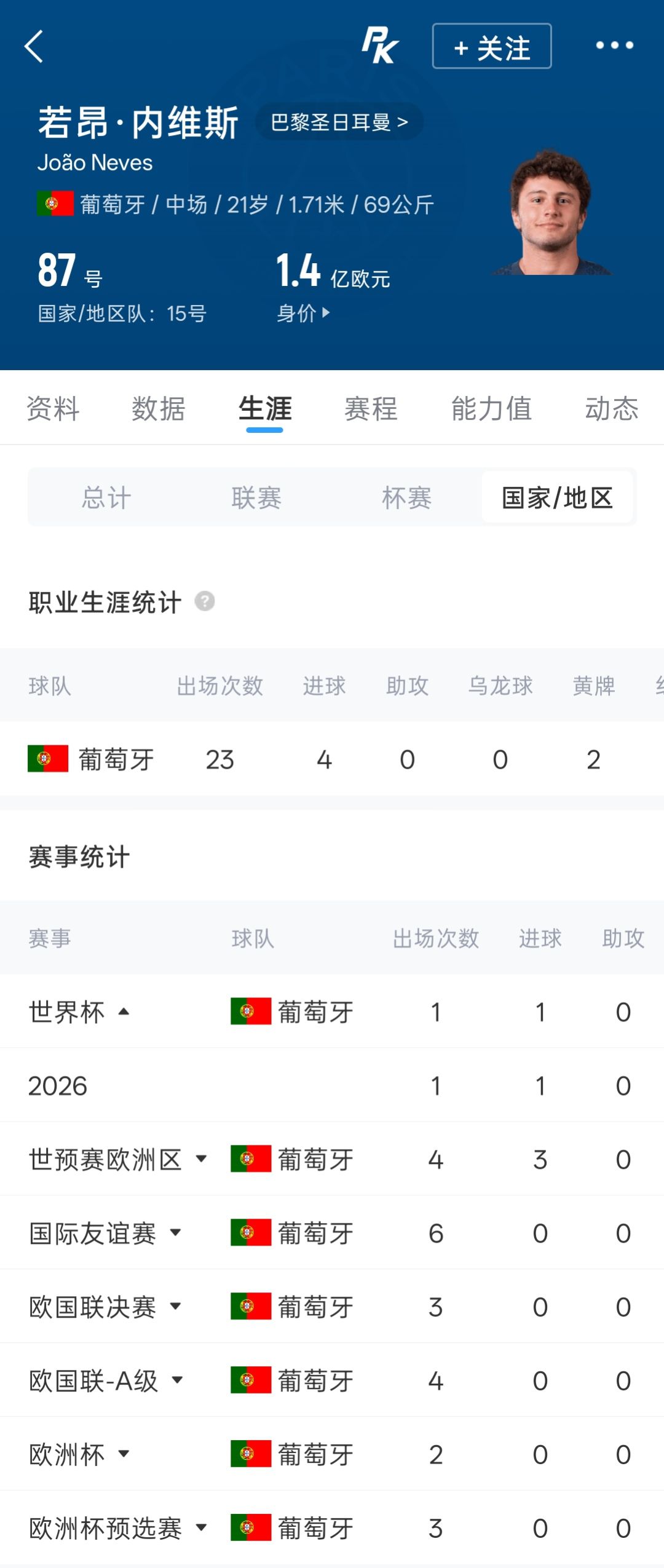 若昂·内维斯世界杯首秀即破门 内托助攻助葡萄牙领先  第2张