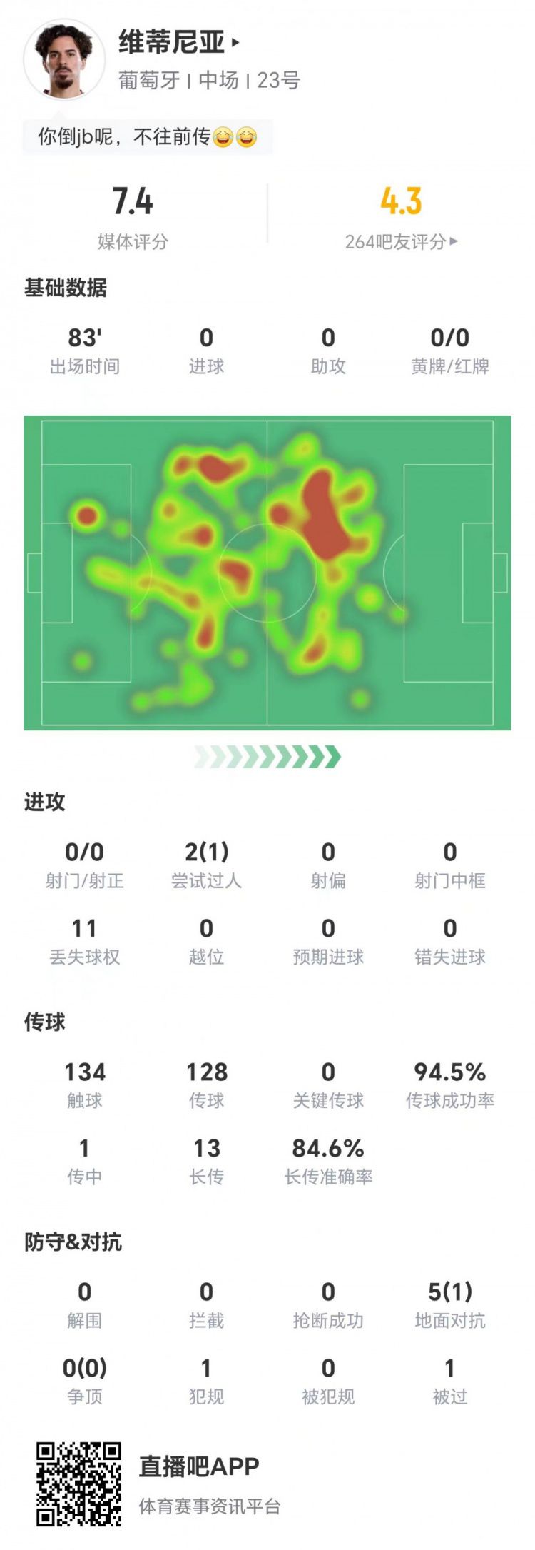 维蒂尼亚世界杯首发出场83分钟 传球成功率94.5%获评7.4分