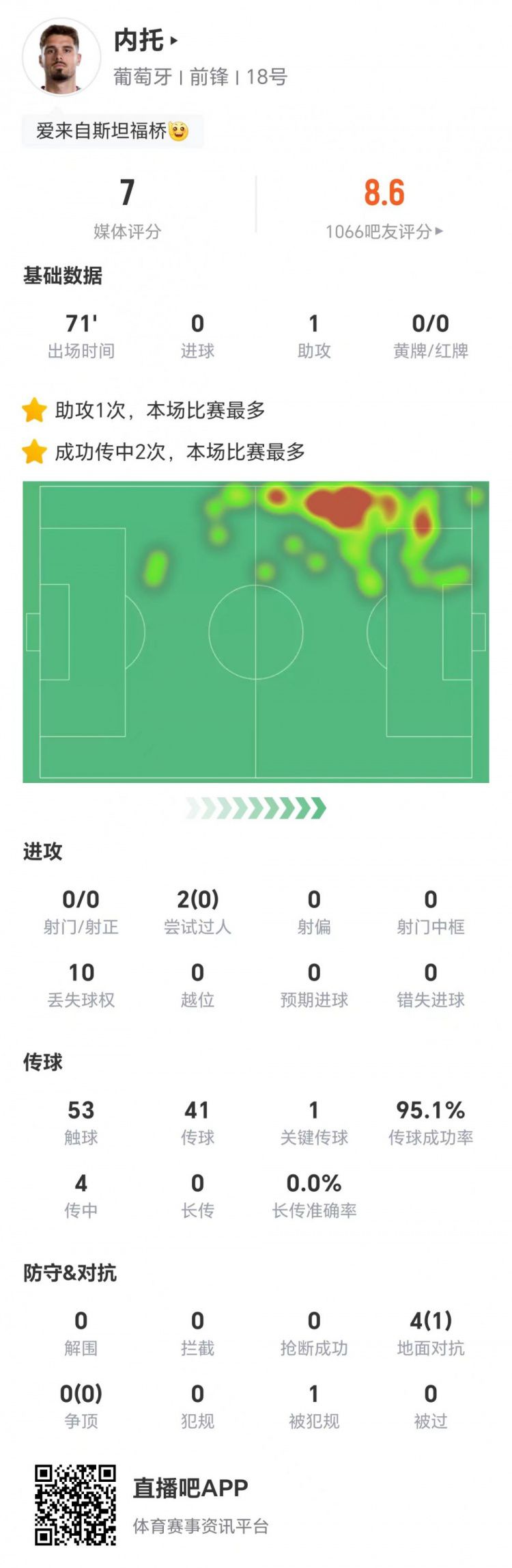 葡萄牙世界杯首战1比1战平民主刚果 内托首发71分钟贡献1次助攻