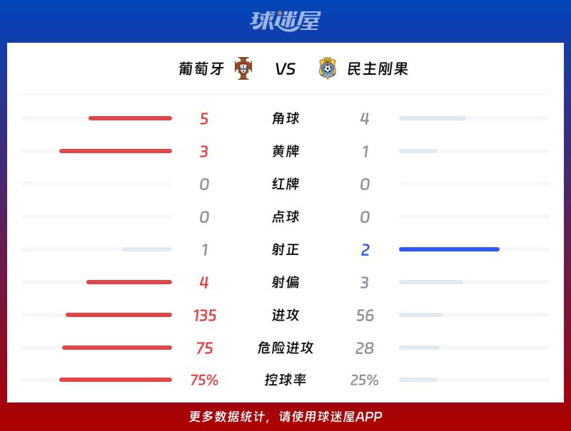 葡萄牙与民主刚果世界杯交锋1-1战平 第3张 葡萄牙与民主刚果世界杯交锋1-1战平 第3张