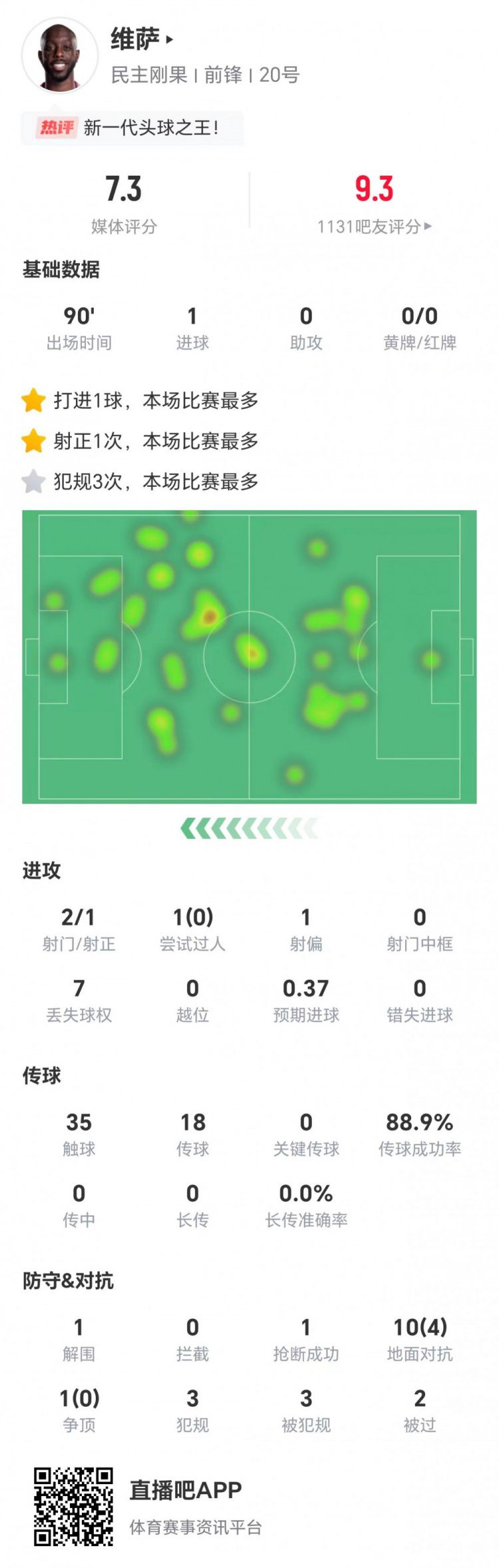 维萨民主刚果战平葡萄牙全场数据：1球2射预期进球0.37获评7.3分