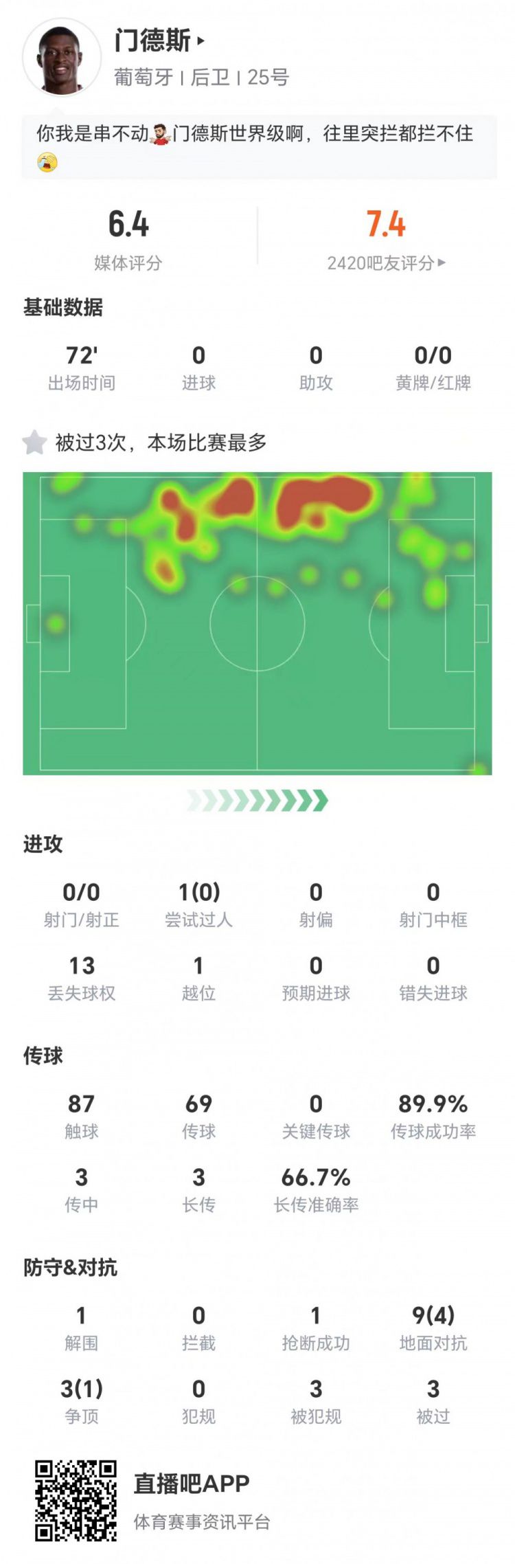葡萄牙1-1战平民主刚果 门德斯出场72分钟获6.4分