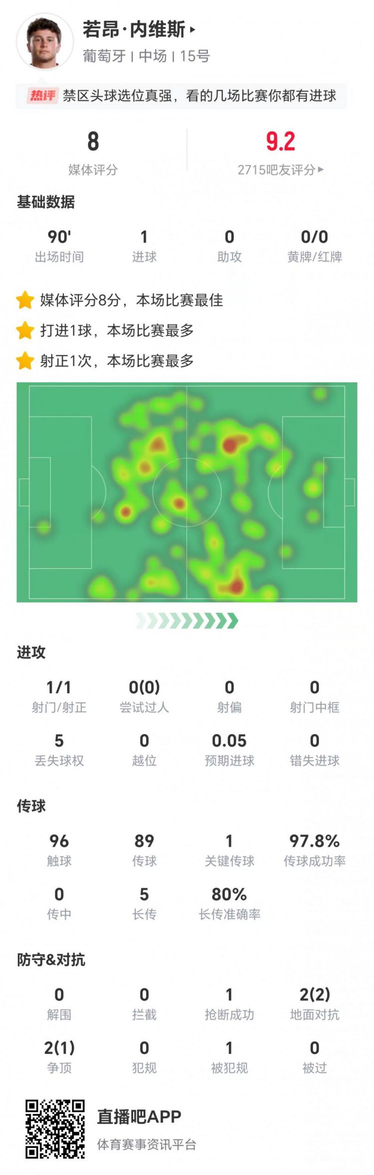葡萄牙中场内维斯世界杯首战攻入1球 传球成功率97.8%获评8分