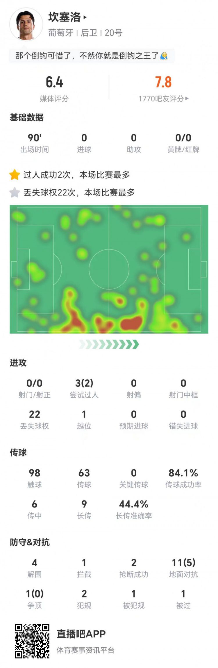坎塞洛世界杯战平民主刚果：0射门2成功过人，评分6.4
