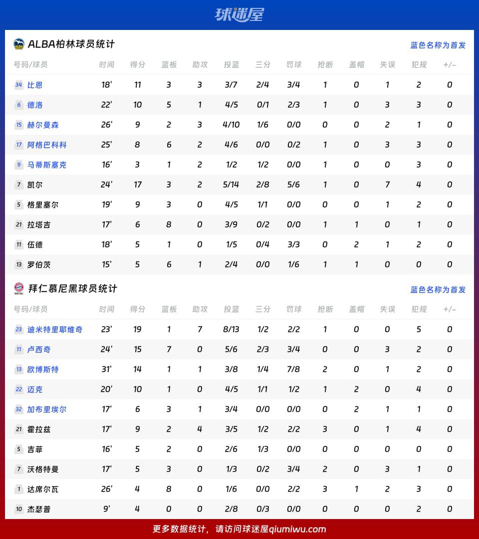 拜仁慕尼黑客场91比83胜ALBA柏林晋级德篮甲季后赛 第4张 拜仁慕尼黑客场91比83胜ALBA柏林晋级德篮甲季后赛 第4张