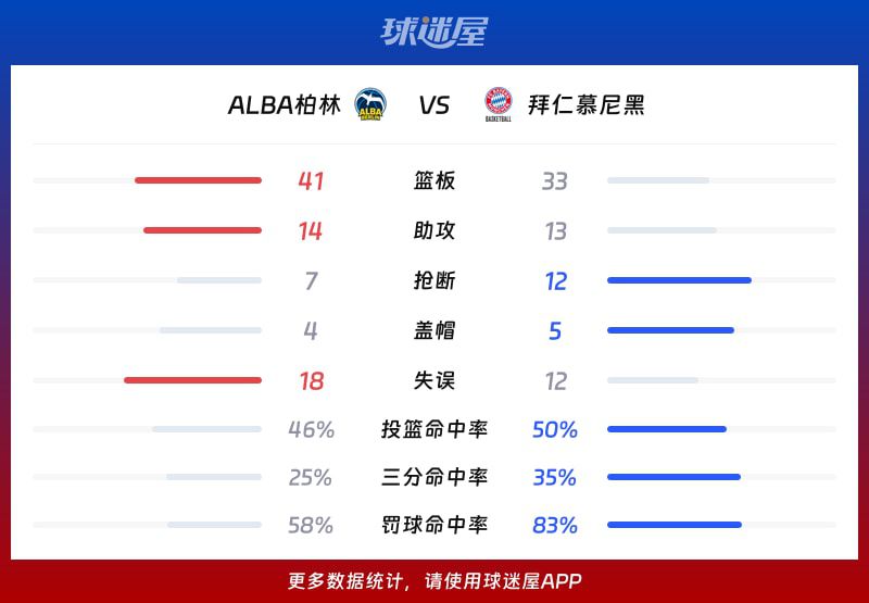 拜仁慕尼黑客场91比83胜ALBA柏林晋级德篮甲季后赛 第3张 拜仁慕尼黑客场91比83胜ALBA柏林晋级德篮甲季后赛 第3张
