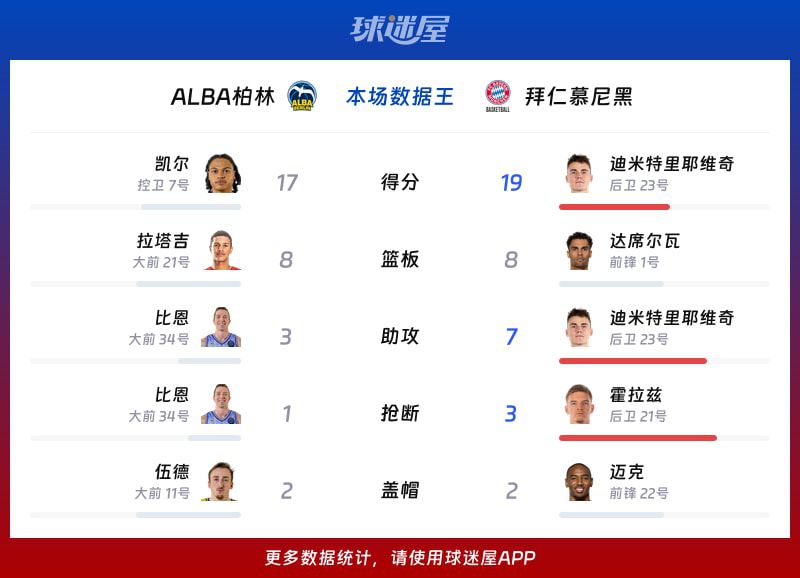 拜仁慕尼黑客场91比83胜ALBA柏林晋级德篮甲季后赛 第2张 拜仁慕尼黑客场91比83胜ALBA柏林晋级德篮甲季后赛 第2张