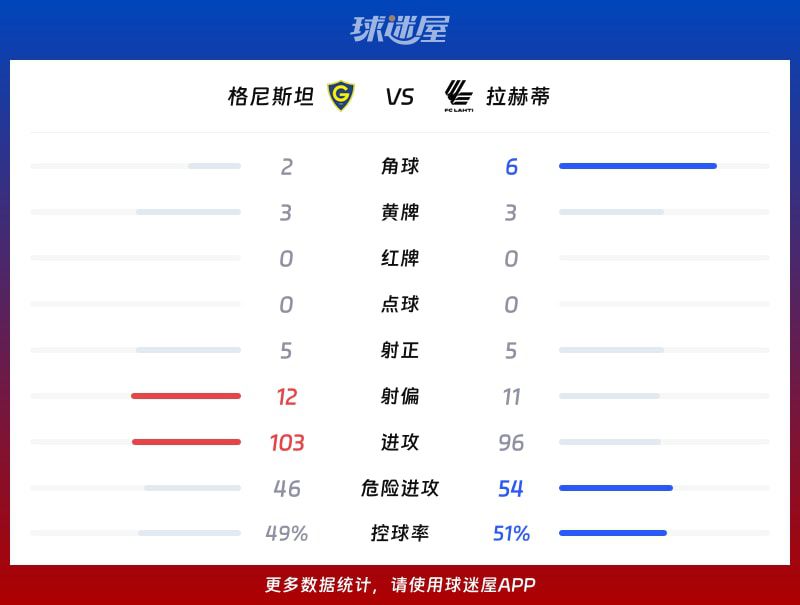 芬超格尼斯坦主场1比0胜拉赫蒂 奥比莱耶第51分钟破门 第3张 芬超格尼斯坦主场1比0胜拉赫蒂 奥比莱耶第51分钟破门 第3张