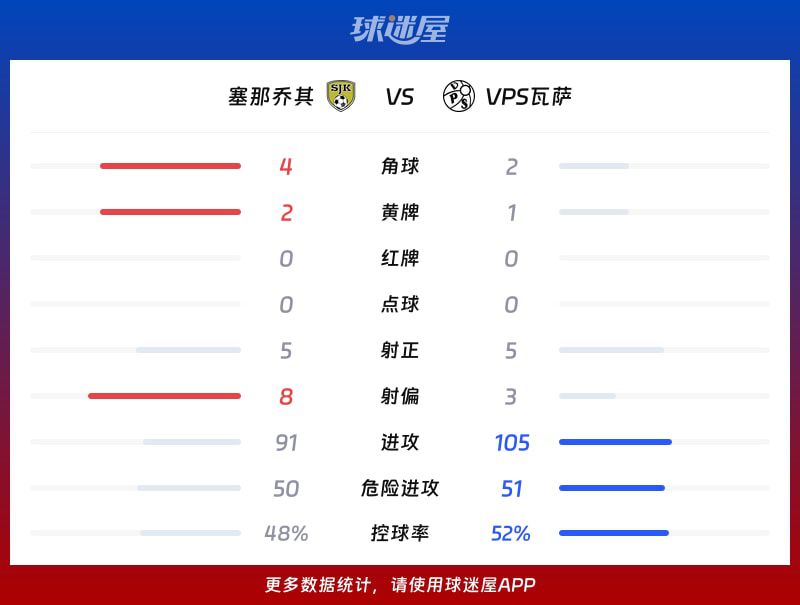 塞那乔其1比2不敌VPS瓦萨 斯特朗与林德霍尔姆完成进球 第3张 塞那乔其1比2不敌VPS瓦萨 斯特朗与林德霍尔姆完成进球 第3张