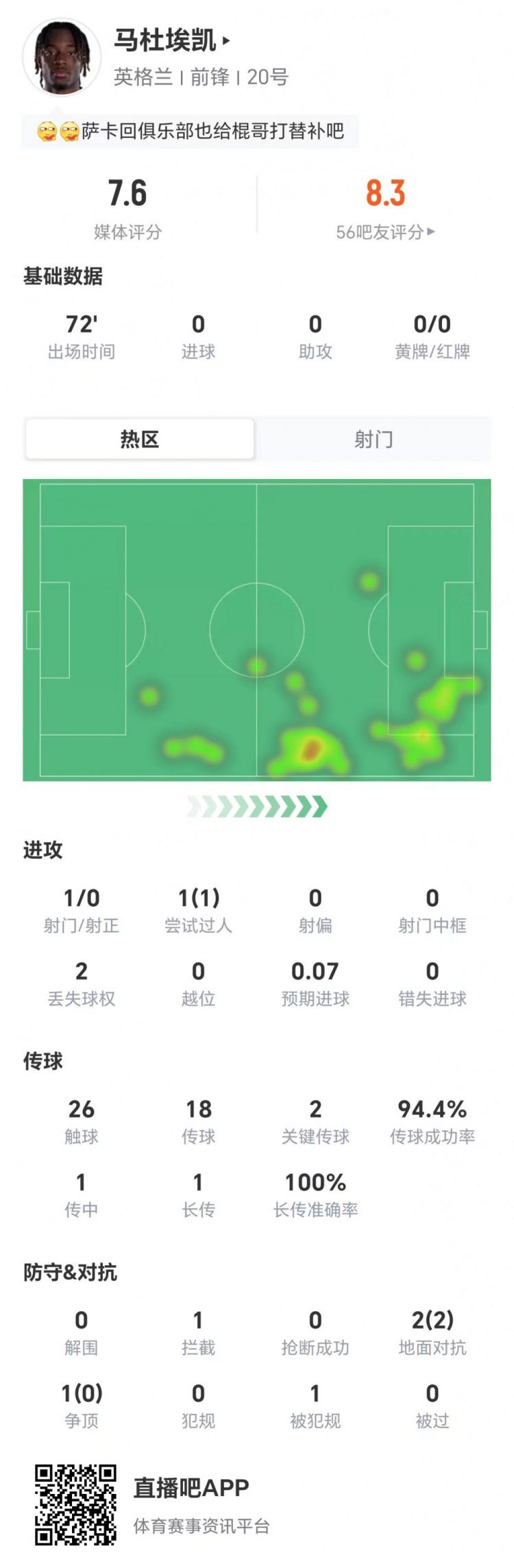 英格兰世界杯3比2领先克罗地亚 马杜埃凯出战72分钟获评7.6分
