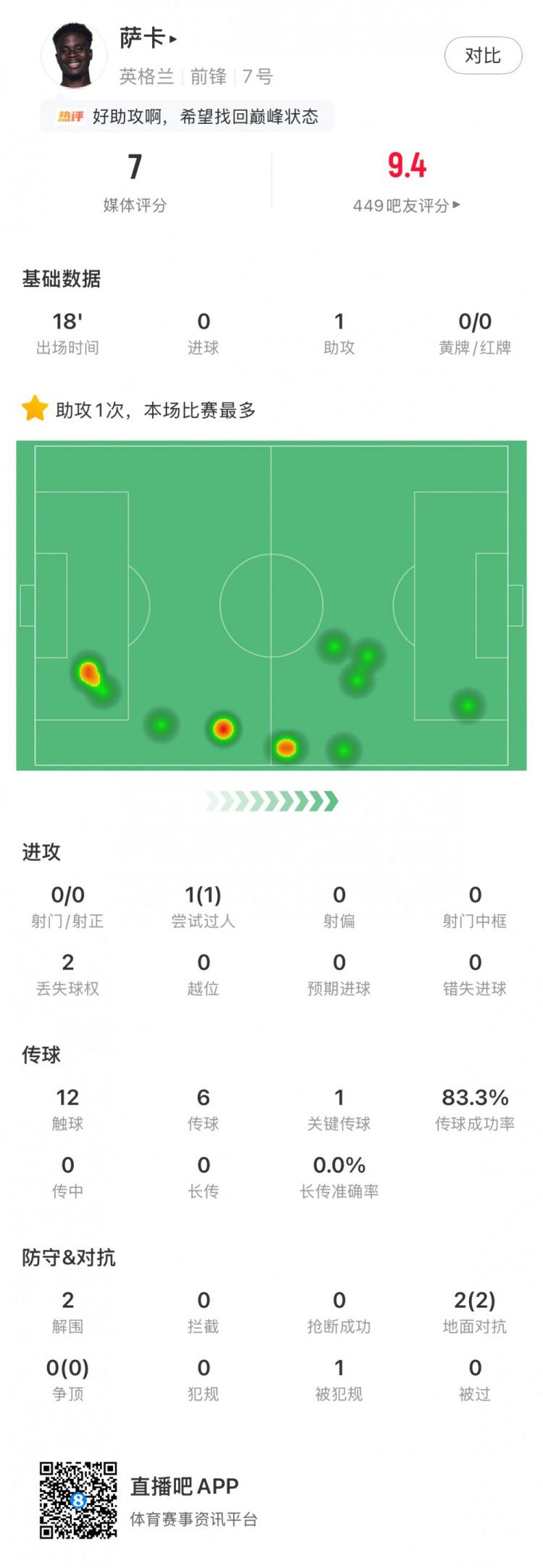 萨卡替补18分钟献助攻 英格兰4-2战胜克罗地亚