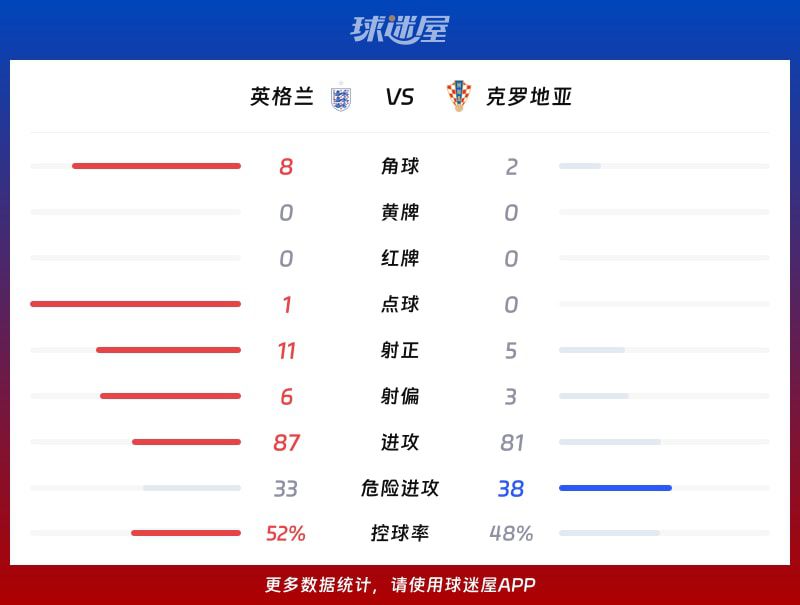 英格兰主场4-2击败克罗地亚 凯恩梅开二度贝林厄姆建功 第3张 英格兰主场4-2击败克罗地亚 凯恩梅开二度贝林厄姆建功 第3张