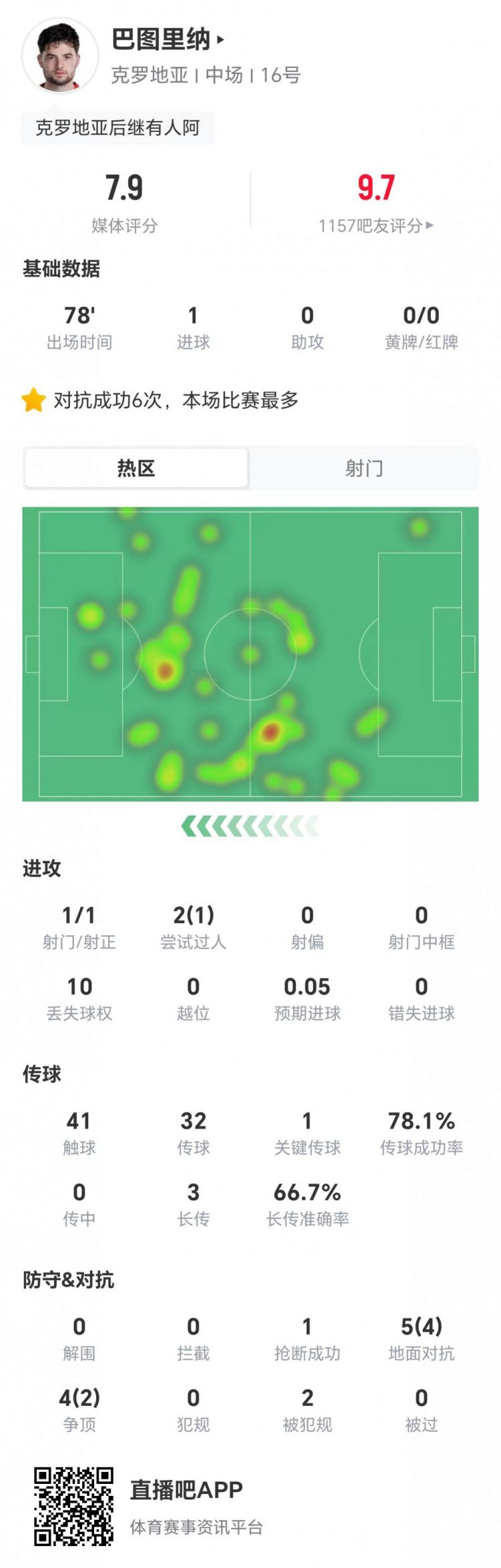 克罗地亚世界杯首战巴图里纳首发出战78分钟贡献1球获7.9分