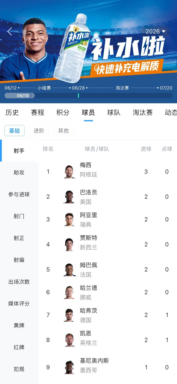 世界杯小组赛首轮接近尾声 梅西3球领跑射手榜 凯恩等7人双响