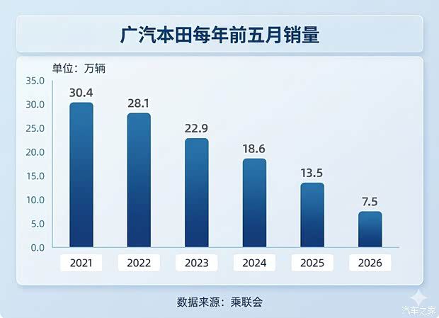 2026年5月中国乘用车销量榜前十无燃油车 前五月燃油品牌全线负增长