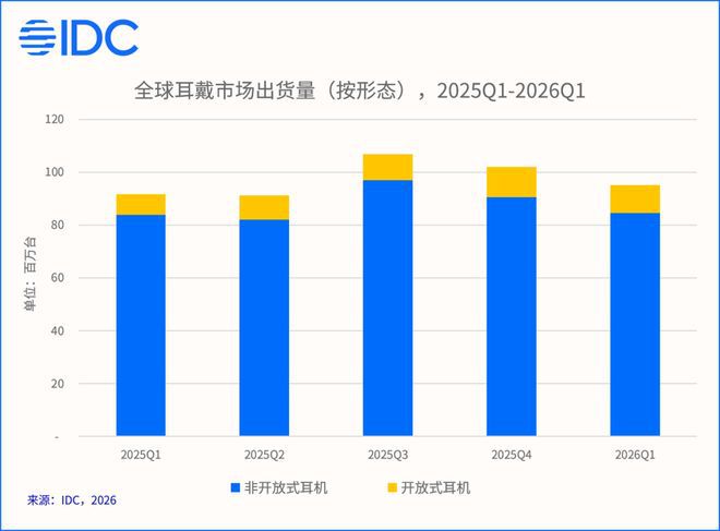 IDC报告：2026年Q1全球开放式耳机出货1067万台，同比增长39.9