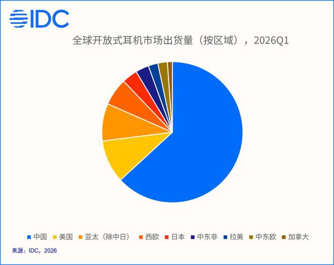 IDC报告:2026年Q1全球开放式耳机出货1067万台,同比增长39.9 第3张 IDC报告:2026年Q1全球开放式耳机出货1067万台,同比增长39.9 第3张
