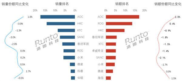 5月电竞显示器线上销量72.1万台 销售额8.9亿元 市场结束连跌回暖