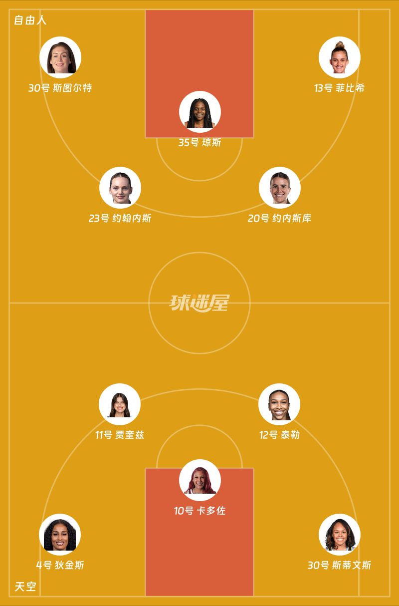WNBA总裁杯小组赛：自由人首节27-32落后天空 萨巴莉与狄金斯各得9分  第2张