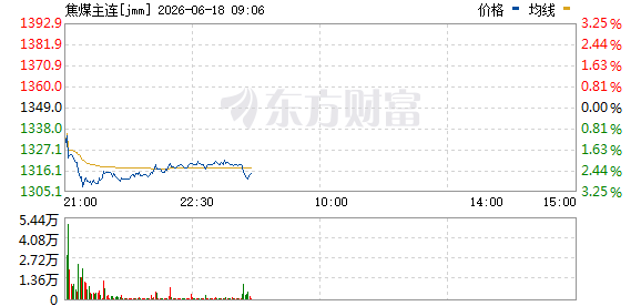 国内商品期货早盘开盘：焦煤纯碱跌超2%，多晶硅涨近2