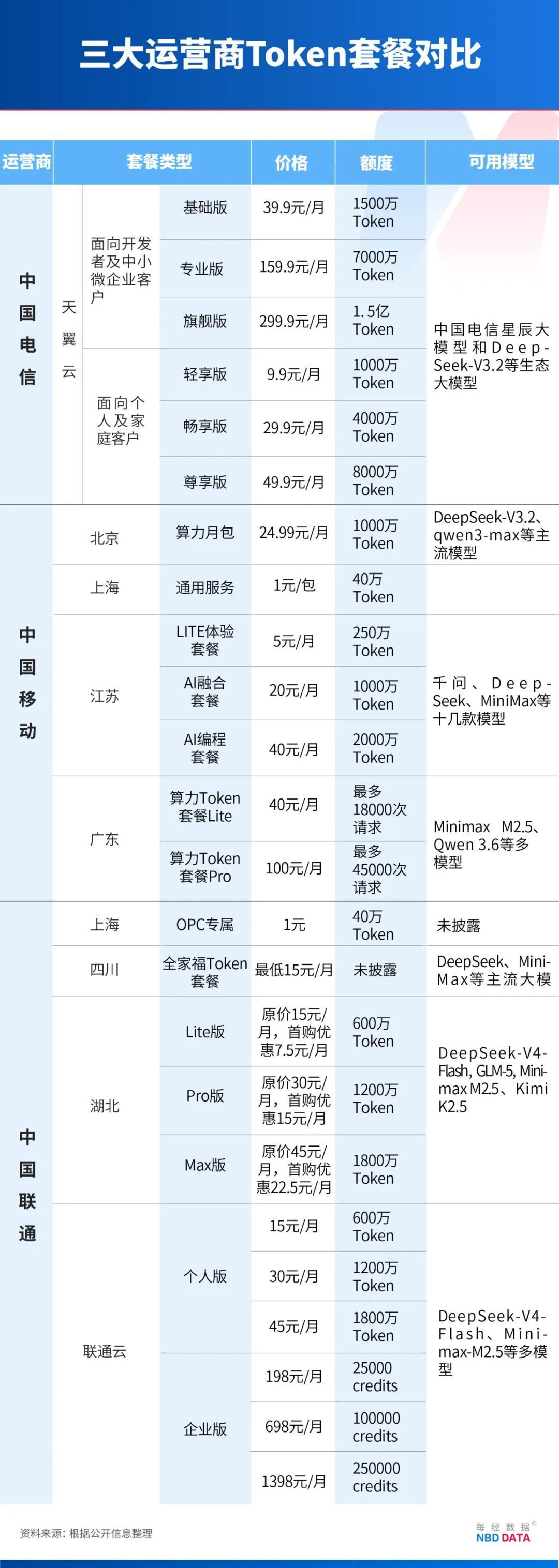 三大运营商Token套餐实测:一句“你好”烧5万Token,开发者称成本高于主流AI订阅五六倍 第2张 三大运营商Token套餐实测:一句“你好”烧5万Token,开发者称成本高于主流AI订阅五六倍 第2张