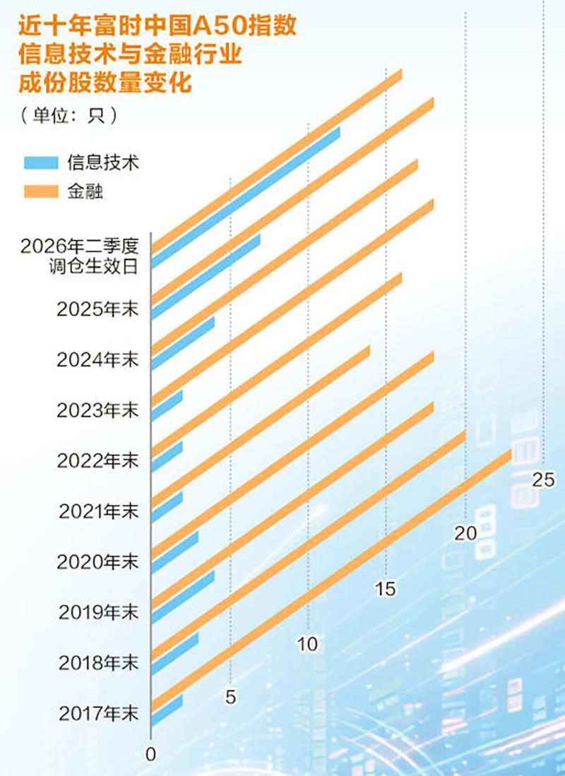 富时中国A50指数二季度调仓6月18日生效 信息技术标的扩容至12只  第4张