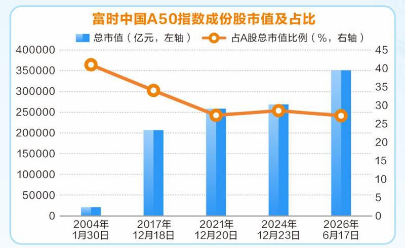 富时中国A50指数二季度调仓6月18日生效 信息技术标的扩容至12只 第2张 富时中国A50指数二季度调仓6月18日生效 信息技术标的扩容至12只 第2张