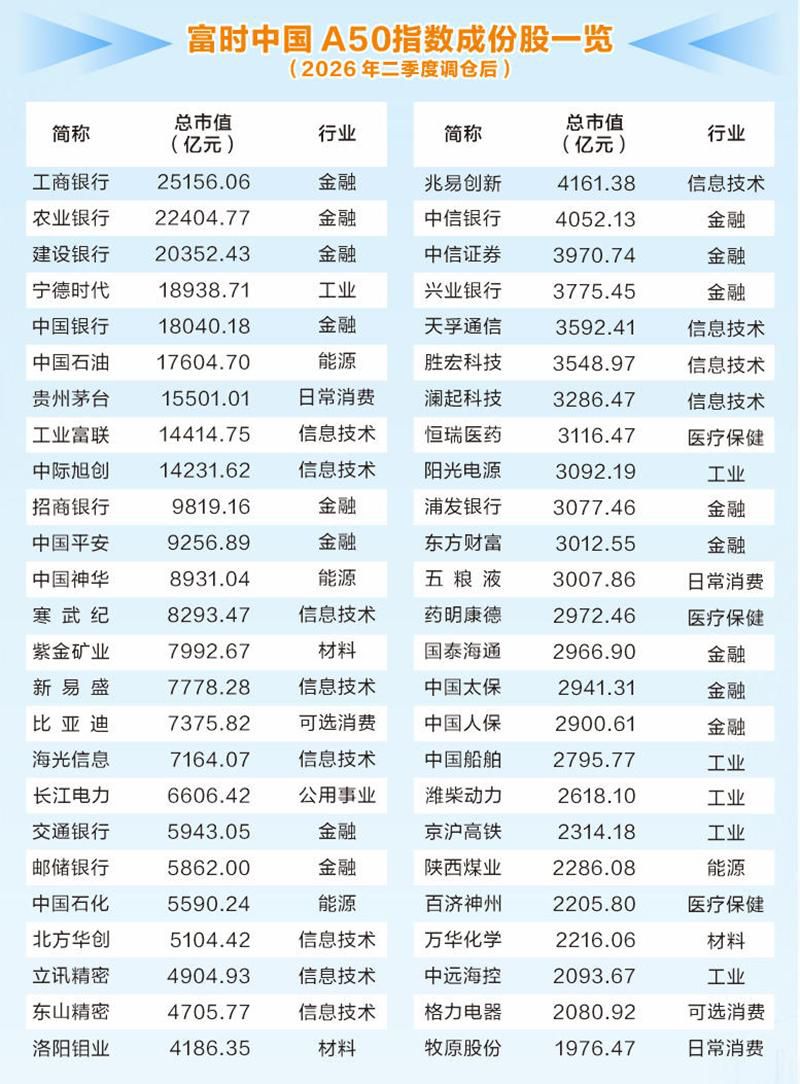 富时中国A50指数二季度调仓6月18日生效 信息技术标的扩容至12只 第1张 富时中国A50指数二季度调仓6月18日生效 信息技术标的扩容至12只 第1张