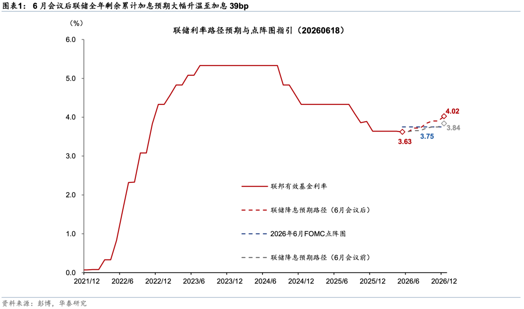 华泰证券：美联储维持3.5%—3.75%利率 预计明年底累计加息2次