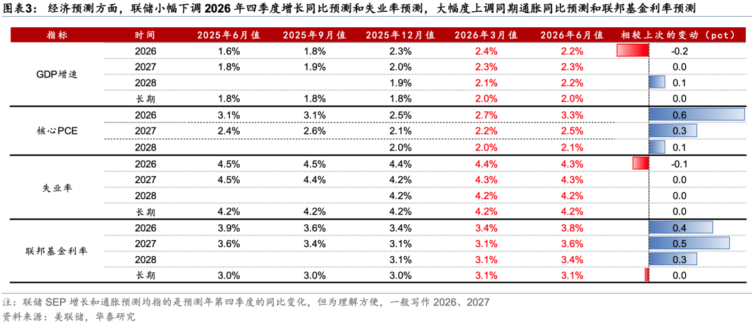 华泰证券:美联储维持3.5%—3.75%利率 预计明年底累计加息2次 第3张 华泰证券:美联储维持3.5%—3.75%利率 预计明年底累计加息2次 第3张