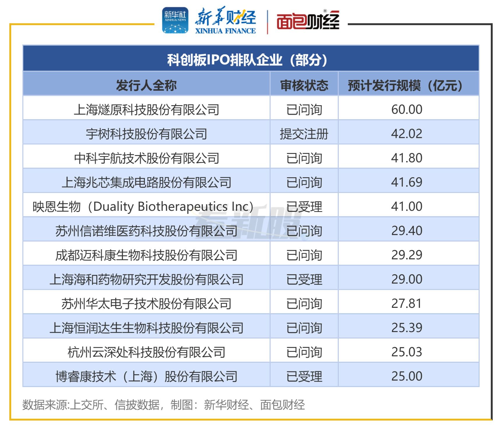 A股IPO排队企业达250家 北交所占比过半 第3张 A股IPO排队企业达250家 北交所占比过半 第3张