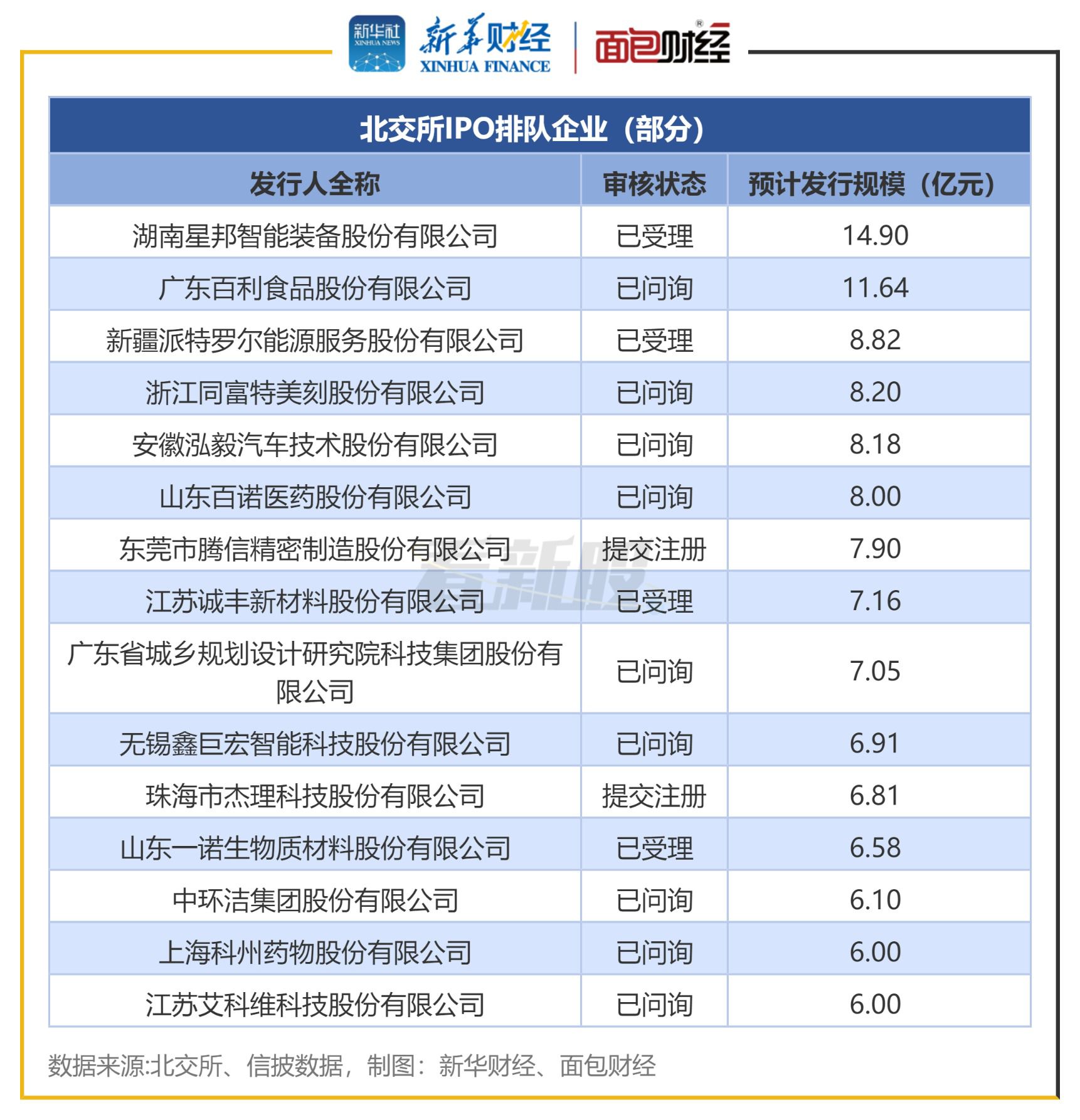 A股IPO排队企业达250家 北交所占比过半 第2张 A股IPO排队企业达250家 北交所占比过半 第2张