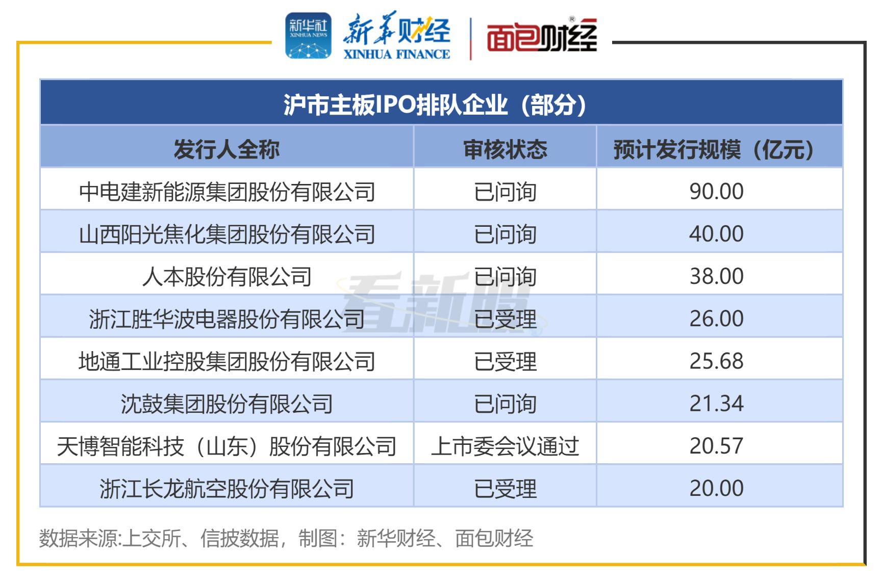 A股IPO排队企业达250家 北交所占比过半 第4张 A股IPO排队企业达250家 北交所占比过半 第4张