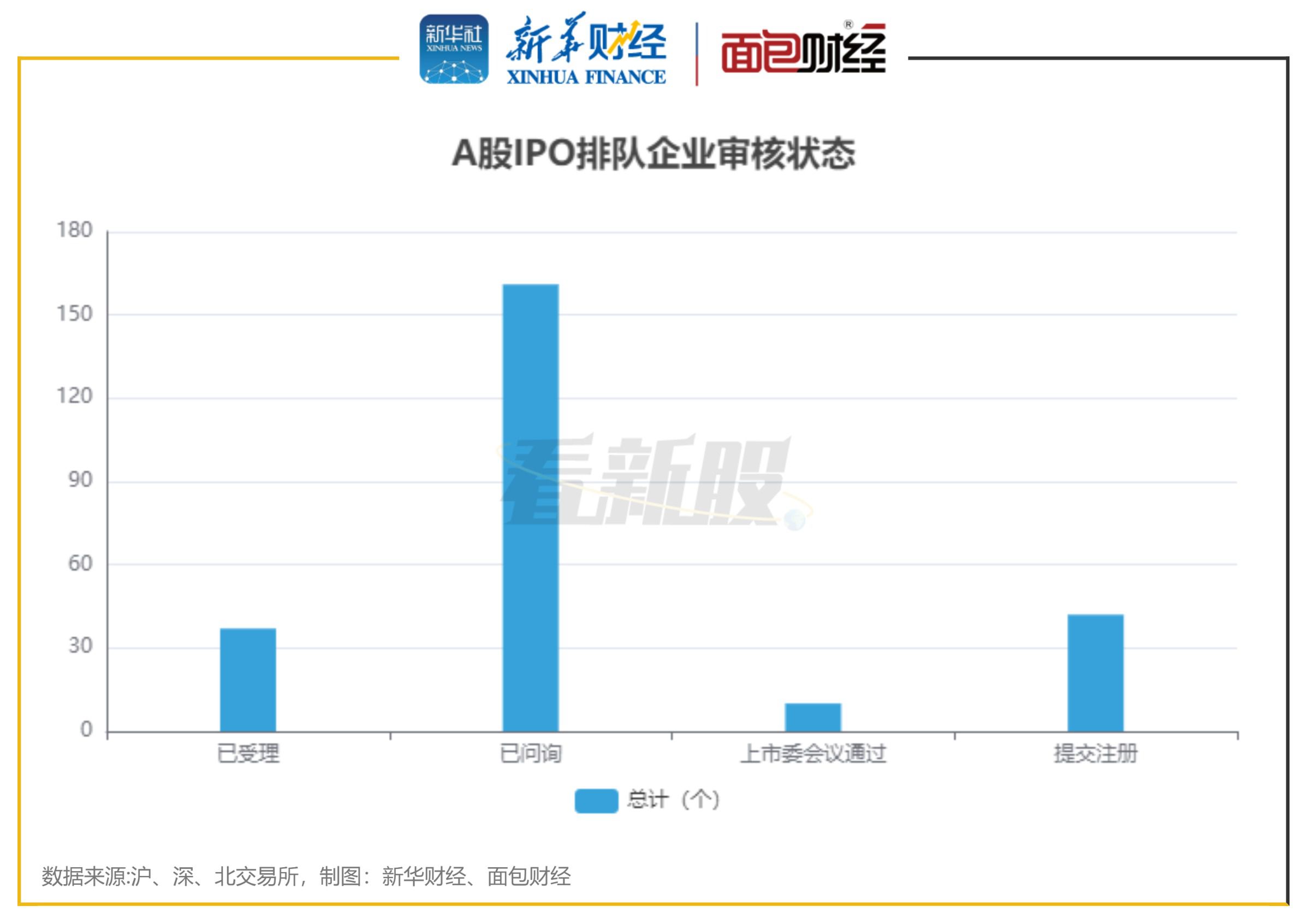 A股IPO排队企业达250家 北交所占比过半