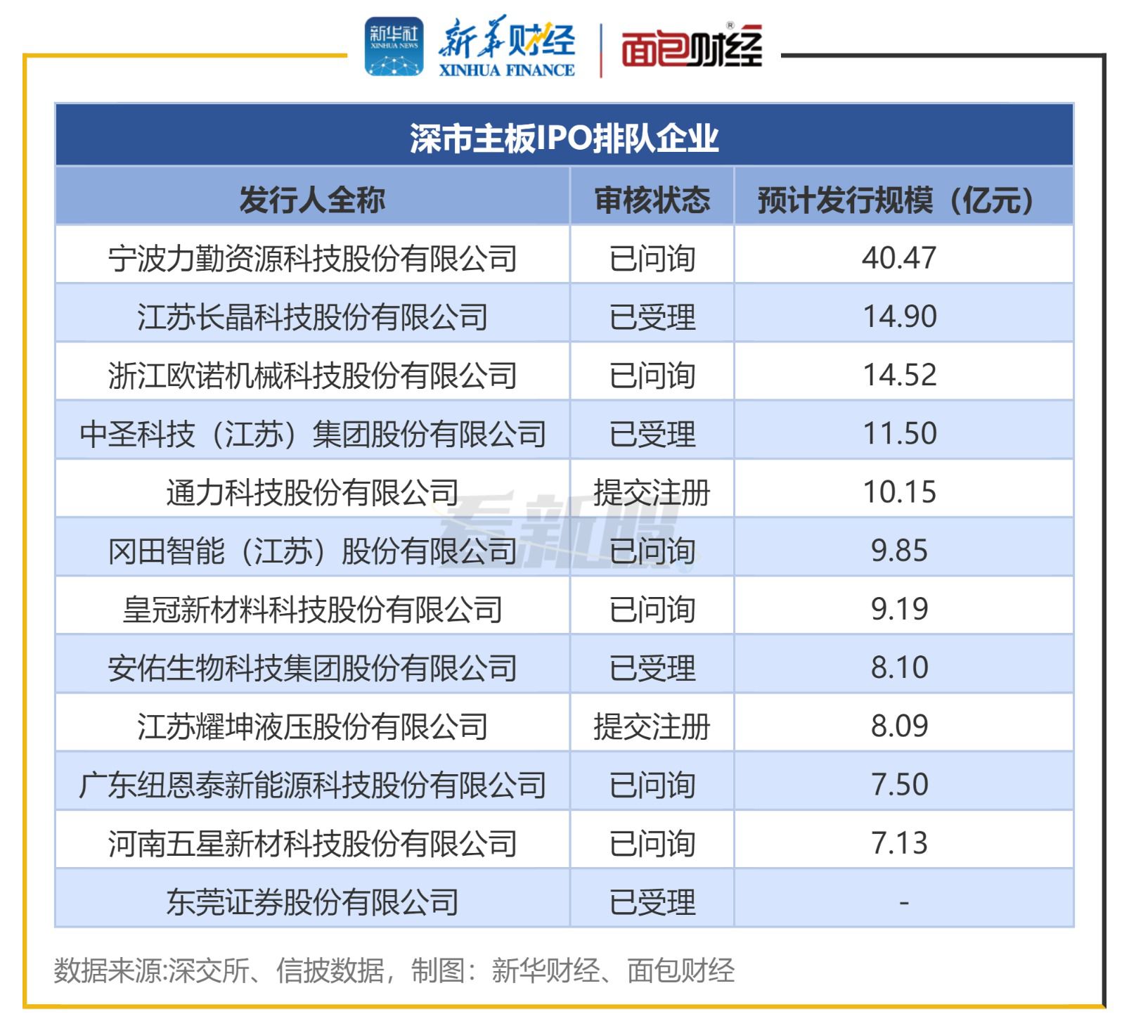 A股IPO排队企业达250家 北交所占比过半 第6张 A股IPO排队企业达250家 北交所占比过半 第6张
