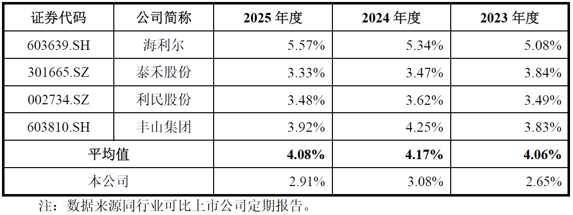 久易股份二次冲刺创业板IPO 综合毛利率三年累计下滑6.18个百分点 第3张 久易股份二次冲刺创业板IPO 综合毛利率三年累计下滑6.18个百分点 第3张