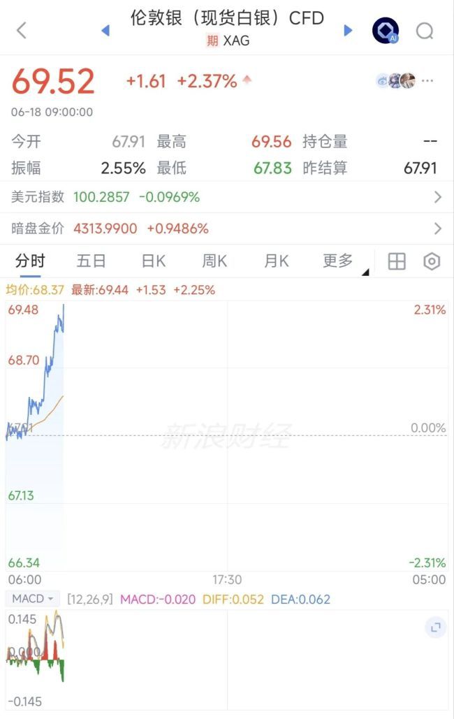现货黄金突破4300美元关口 日内涨幅达1.29  第2张